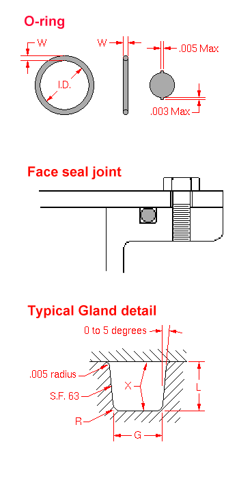 O-ring seals