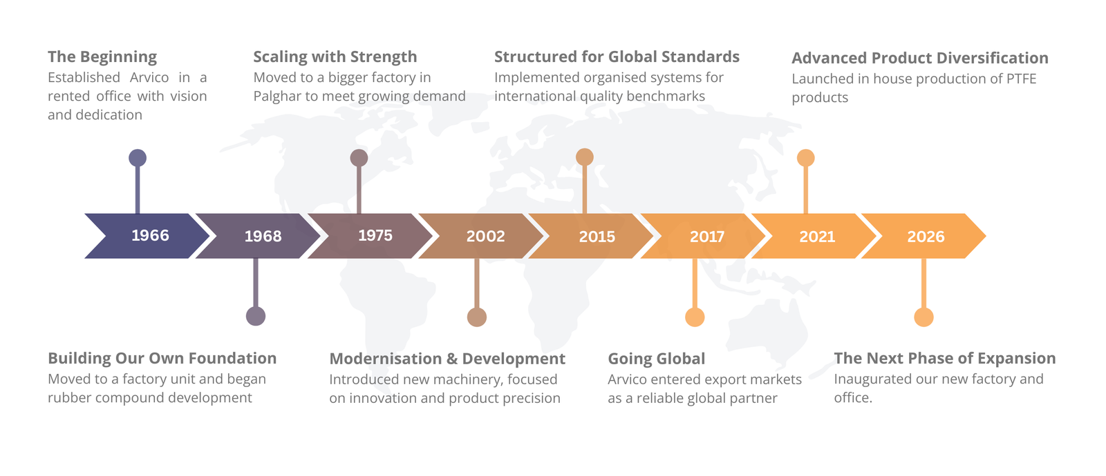 Arvico Roadmap