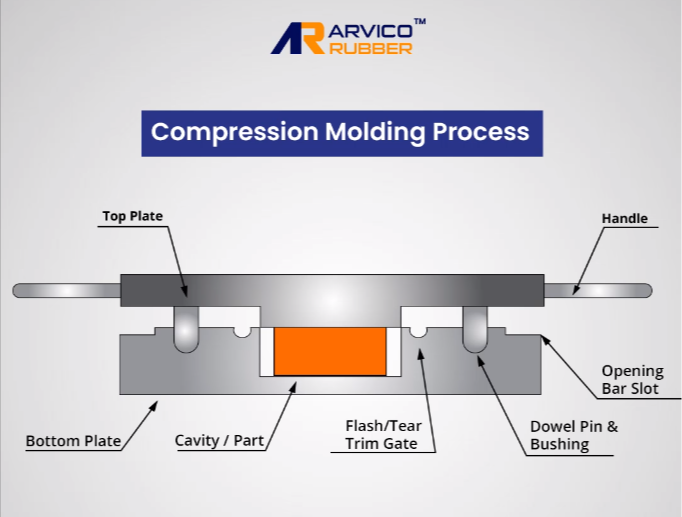 Types of Rubber Molding Processes - Arvico Rubber